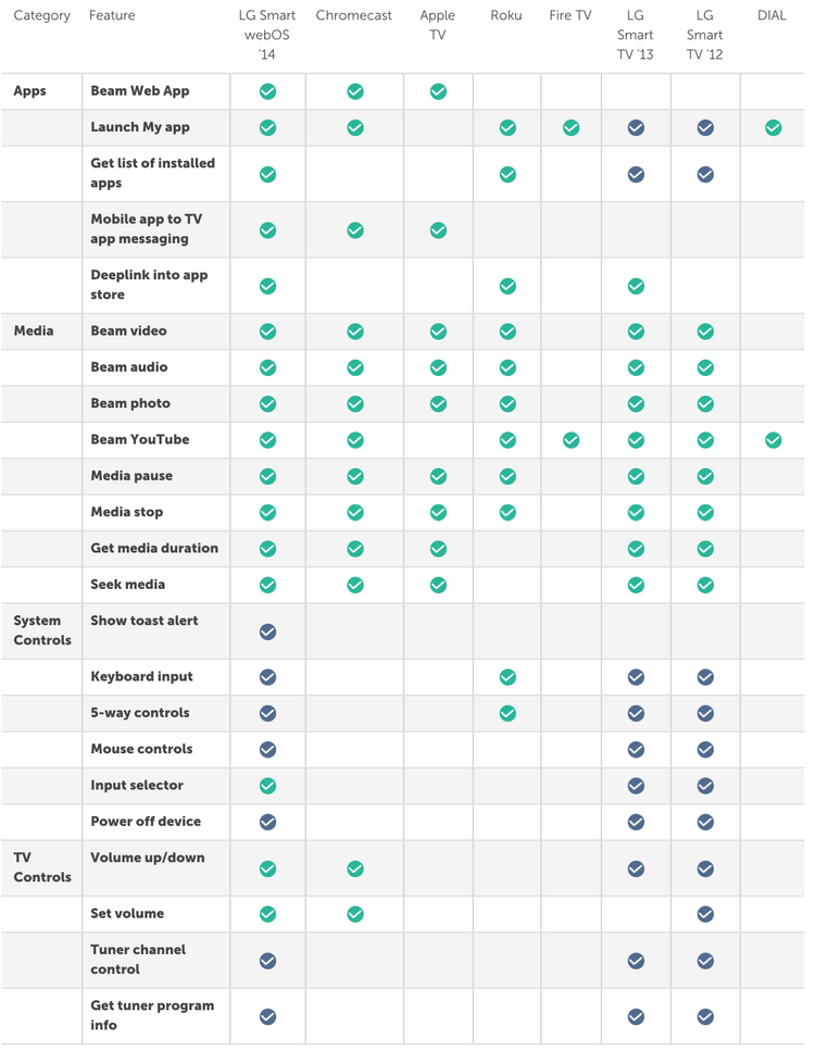 Compatibility matrix