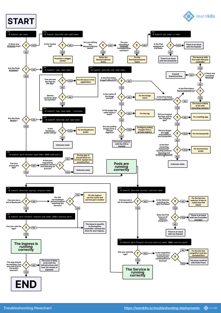 A visual guide on troubleshooting Kubernetes deployments